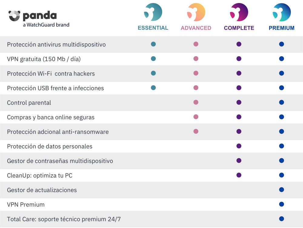 Antivirus Esd Panda Dome Advanced 1 Dispo 1 Ano Lic Elec